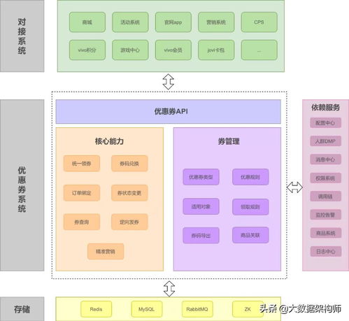 vivo公司項目總結 優惠券系統架構設計與實踐