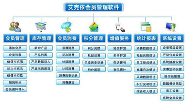 【適合美容美發(fā)/美容美容體店使用的會(huì)員管理系統(tǒng)(軟件)】?jī)r(jià)格_廠家_圖片